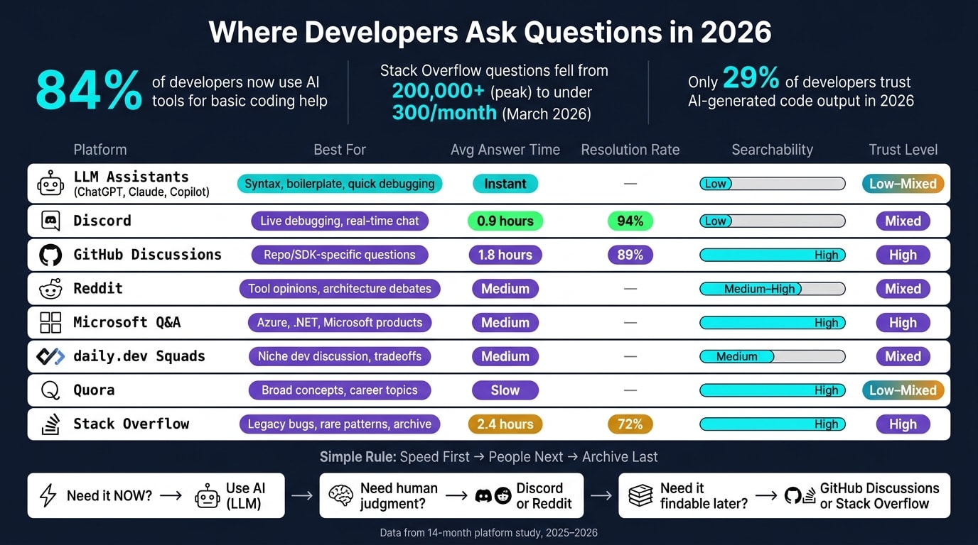 Developer Q&A Platforms Compared: Speed, Trust & Searchability (2026)