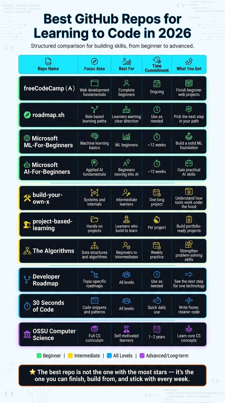 Best GitHub Repos for Learning to Code in 2026: Side-by-Side Comparison