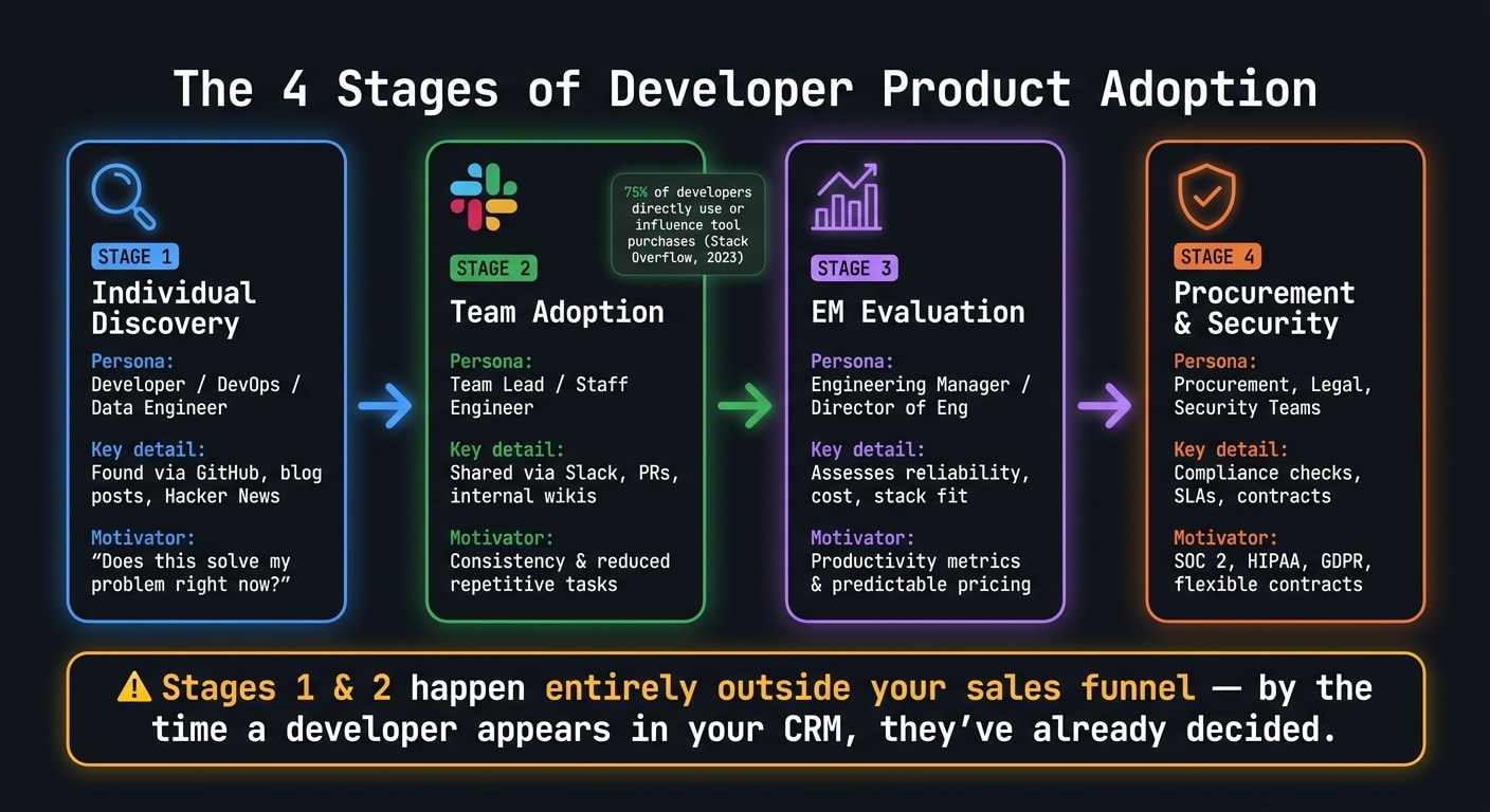 The 4 Stages of Developer Product Adoption
