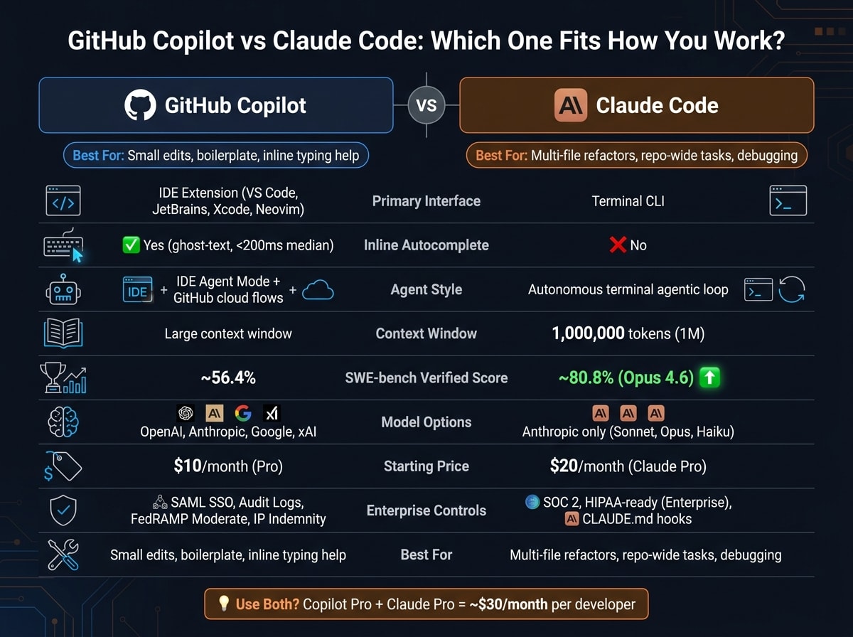 GitHub Copilot vs Claude Code: Side-by-Side Comparison 2026