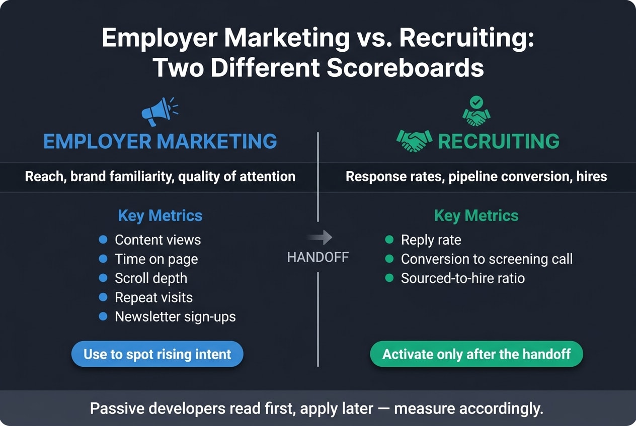 Employer Marketing vs. Recruiting KPIs for Passive Developer Hiring