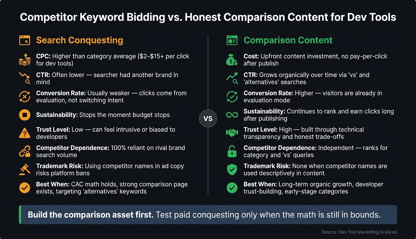 Competitor Keyword Bidding vs. Comparison Content for Dev Tools