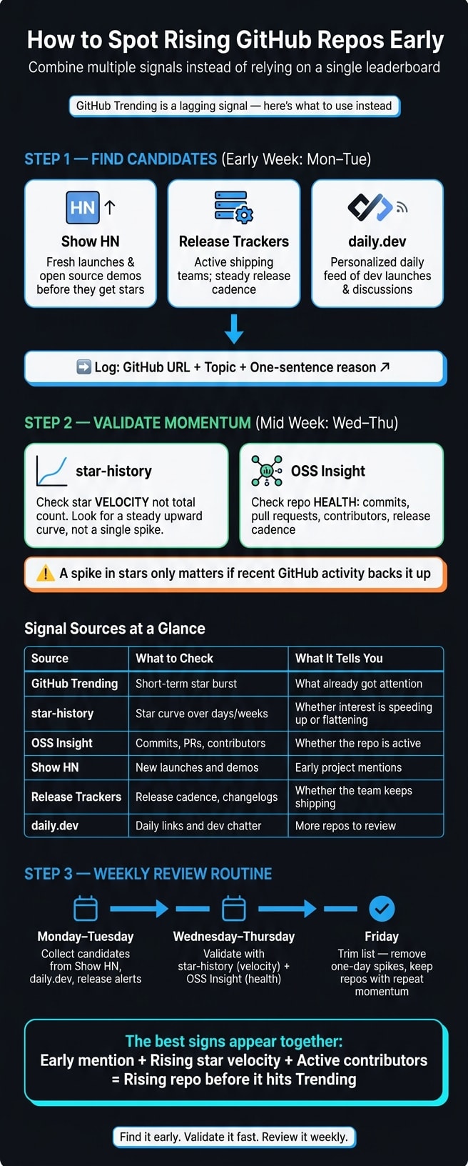 How to Spot Rising GitHub Repos Early: A Weekly Workflow