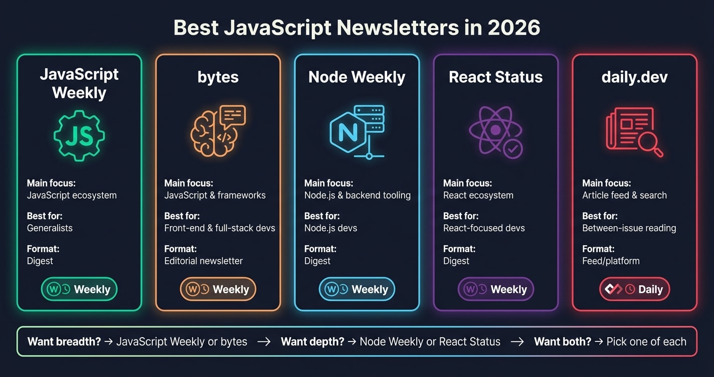 Best JavaScript Newsletters in 2026: Side-by-Side Comparison