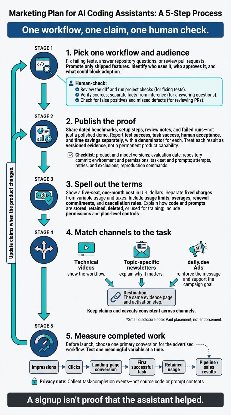 AI Coding Assistant Marketing: A 5-Step Plan for 2026