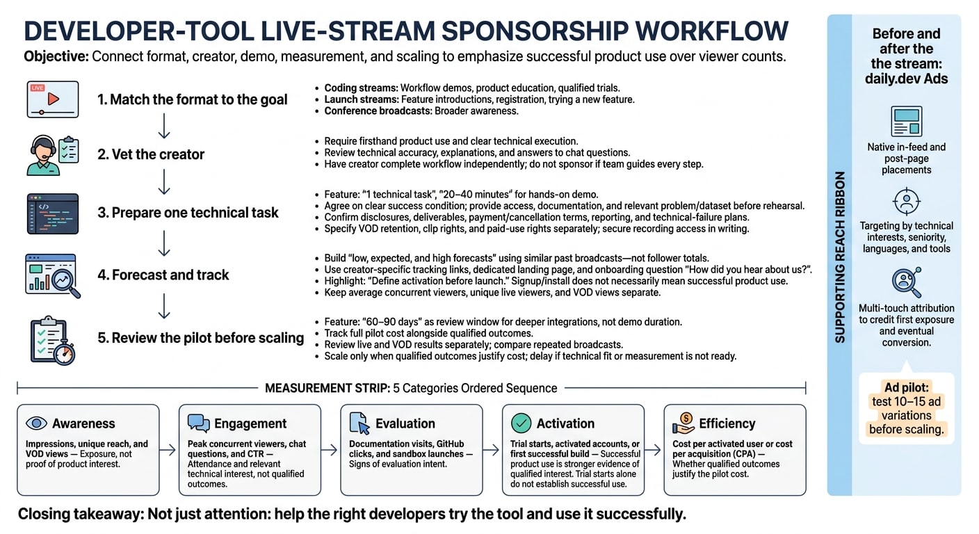 Developer Tool Sponsorships: From Demo to Activation