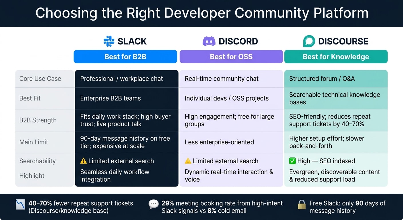 Slack vs Discord vs Discourse: Best Platform for B2B Developer Communities
