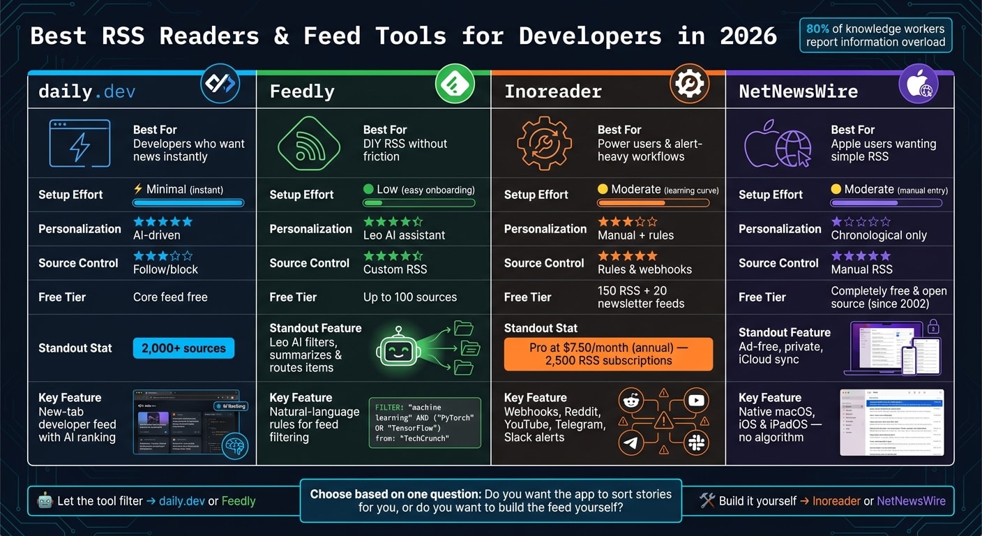 Best RSS Feed Readers for Developers 2026: Side-by-Side Comparison