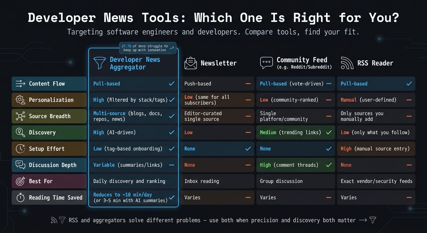 Developer News Aggregator vs Newsletter vs RSS vs Community Feed