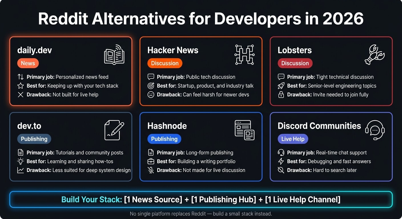 Reddit Alternatives for Developers: Platform Comparison 2026