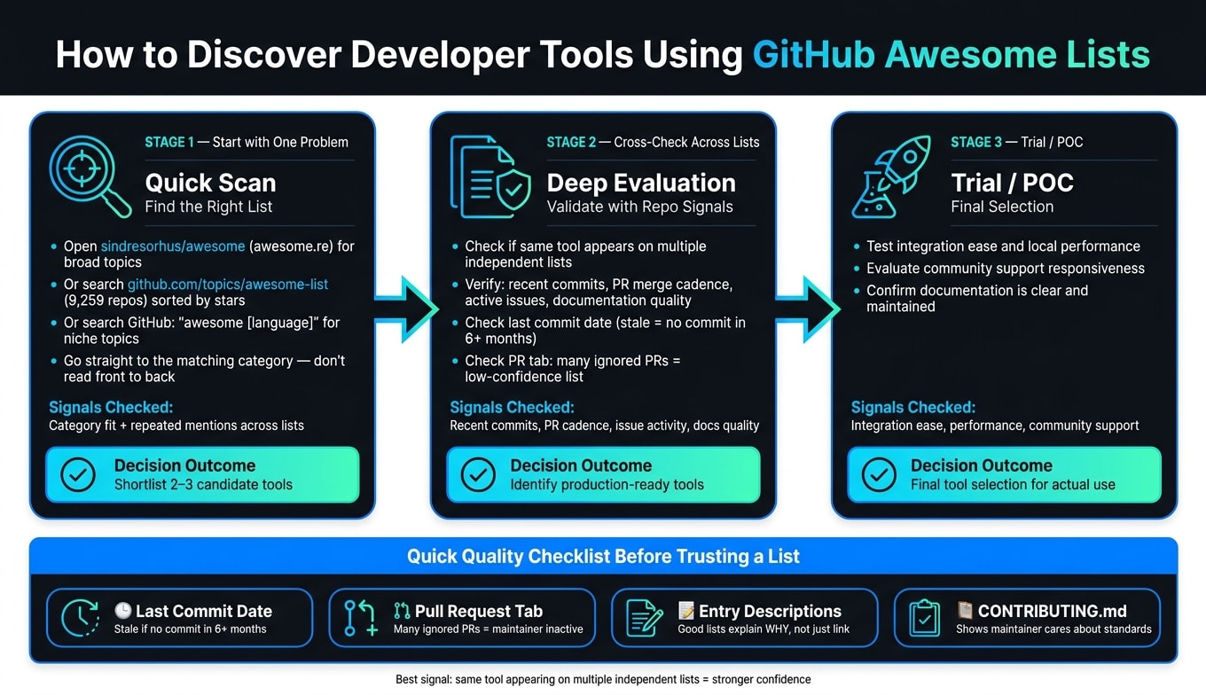 How to Discover Developer Tools Using GitHub Awesome Lists