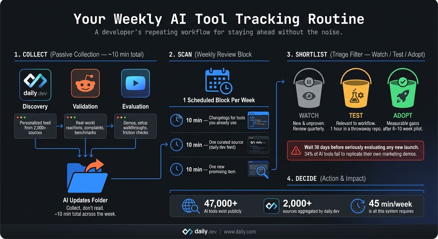 Weekly AI Tool Tracking Routine: Stay Current in 45 Minutes