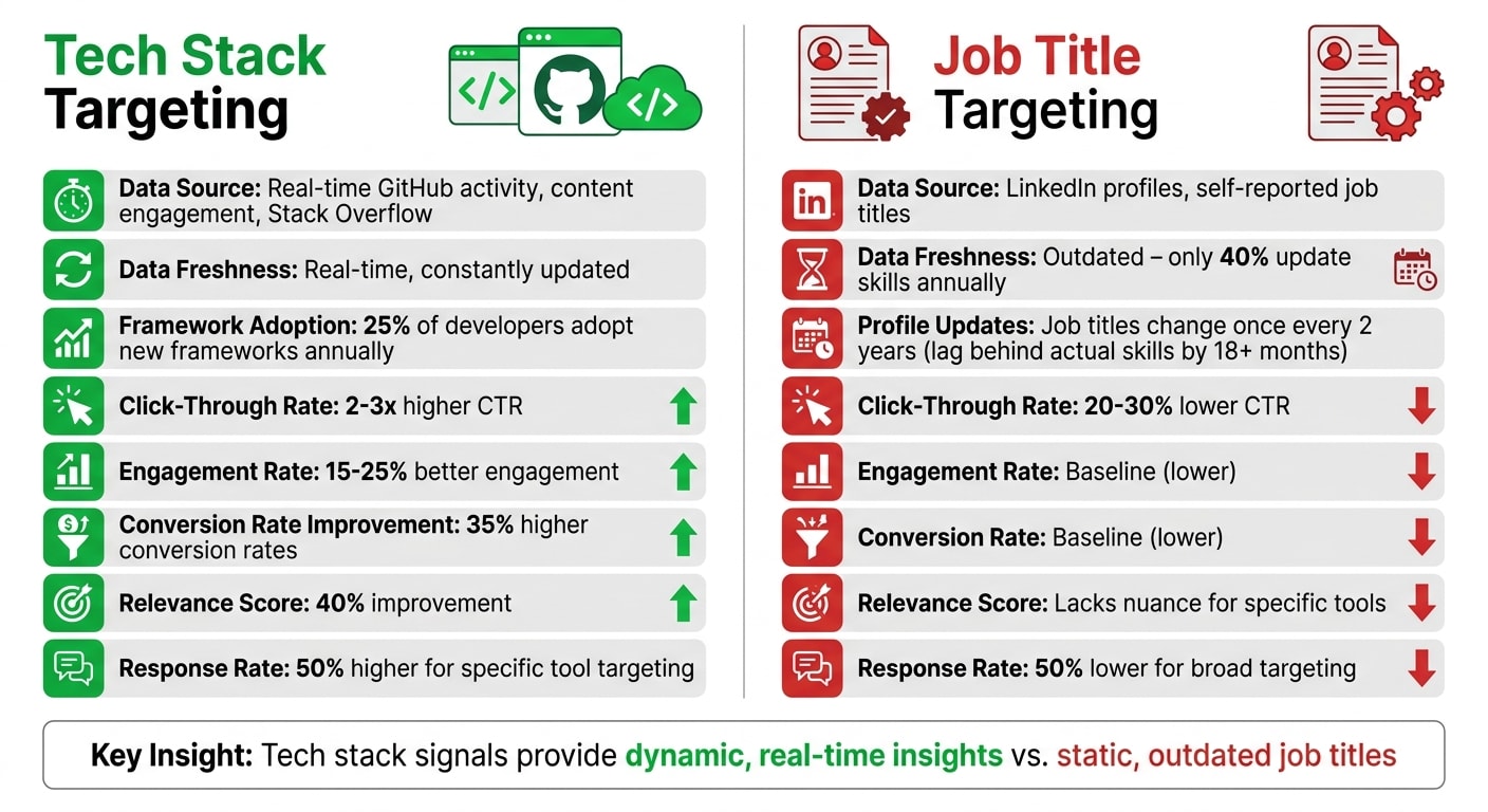 Tech Stack Targeting vs Traditional Job Title Targeting Performance Comparison