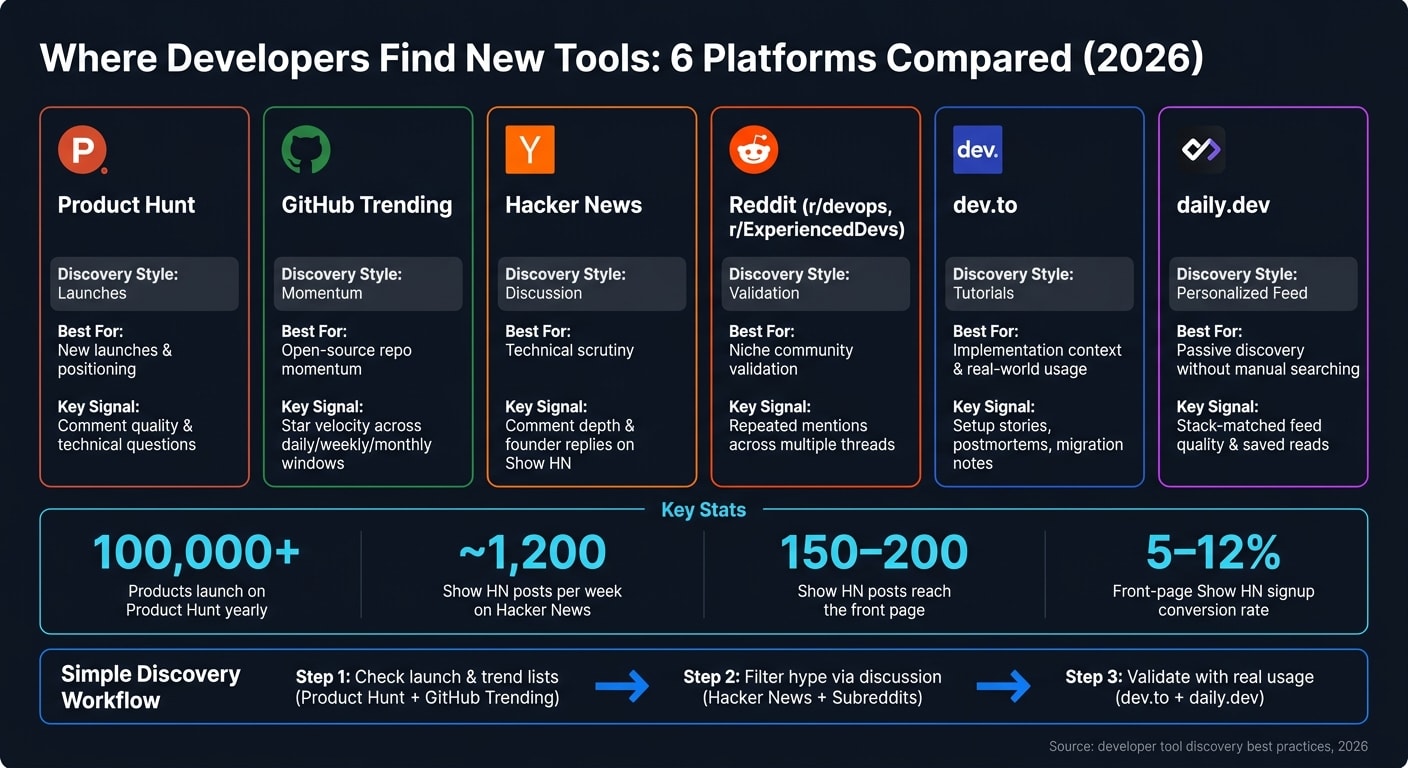 Best Developer Tool Discovery Platforms in 2026: Side-by-Side Comparison