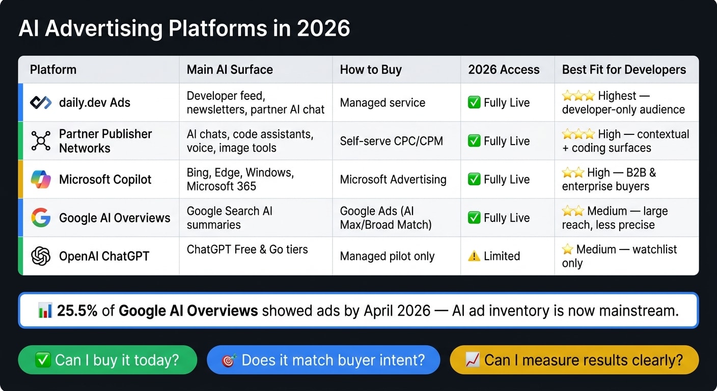 AI Advertising Platforms 2026: Side-by-Side Comparison