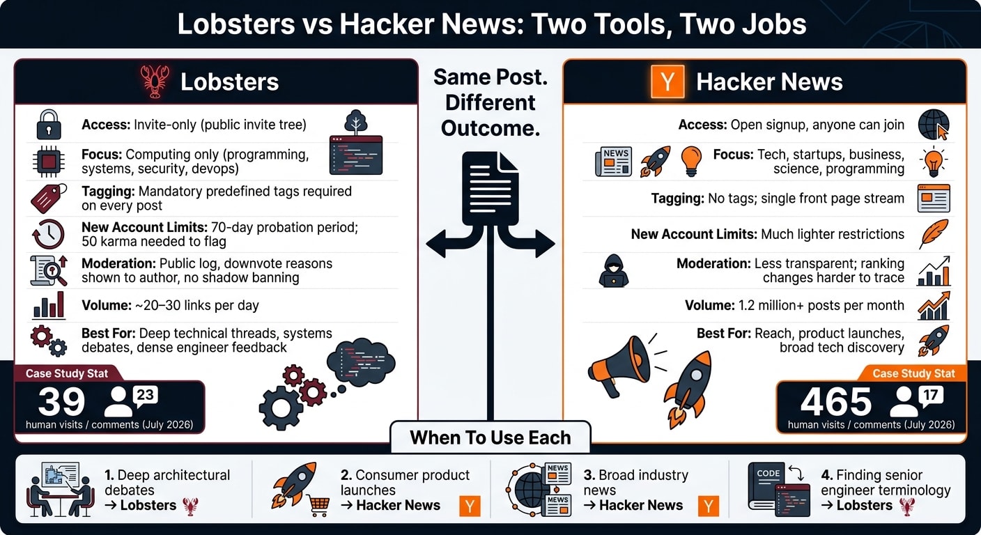 Lobsters vs Hacker News: Side-by-Side Comparison