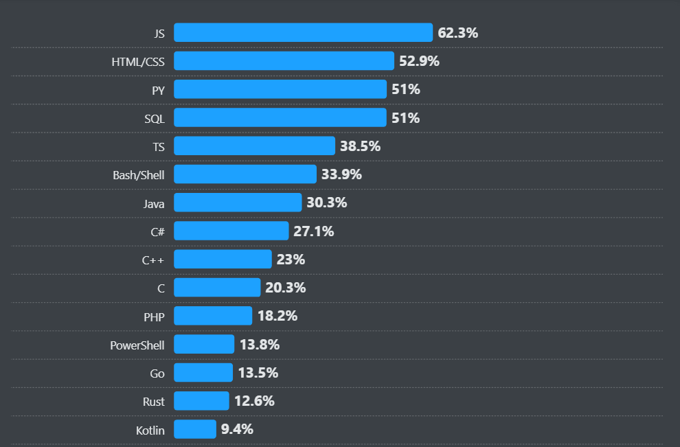 Stack Overflow 2024 Developer Survey 2024
