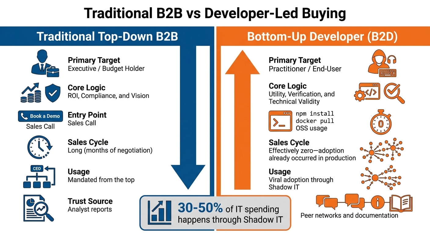 Traditional B2B vs Developer-Led Buying Process Comparison