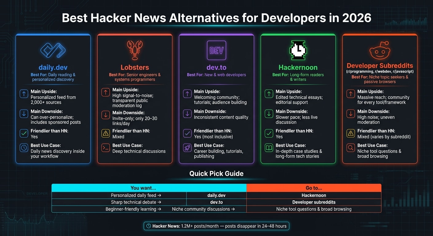 Best Hacker News Alternatives for Developers in 2026