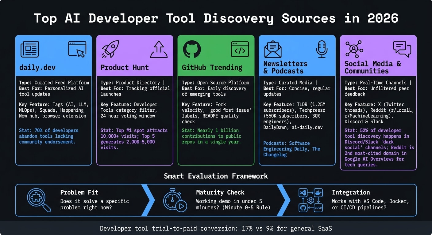 Top AI Developer Tool Discovery Sources Compared (2026)