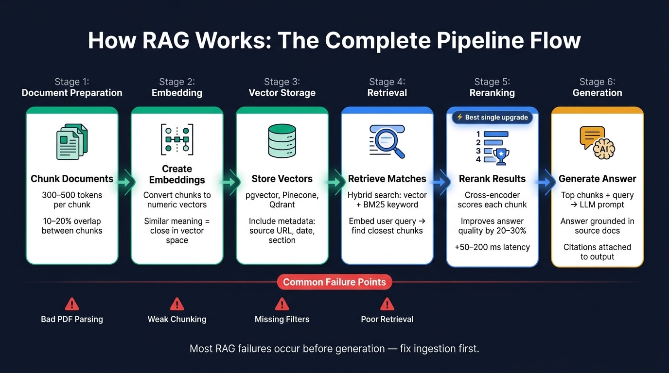 How RAG Works: The Complete Pipeline Flow