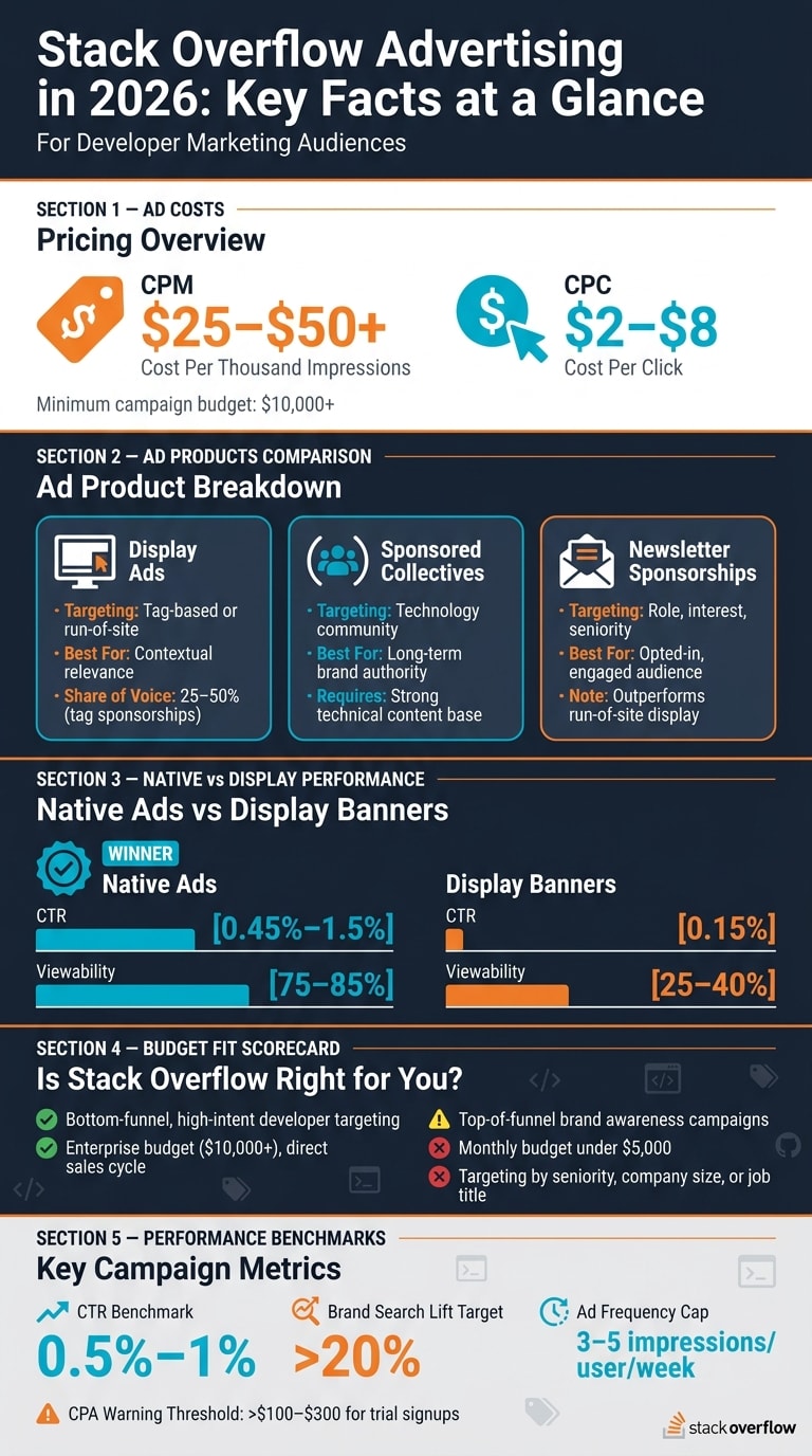 Stack Overflow Ads 2026: Ad Products, Costs & Performance at a Glance