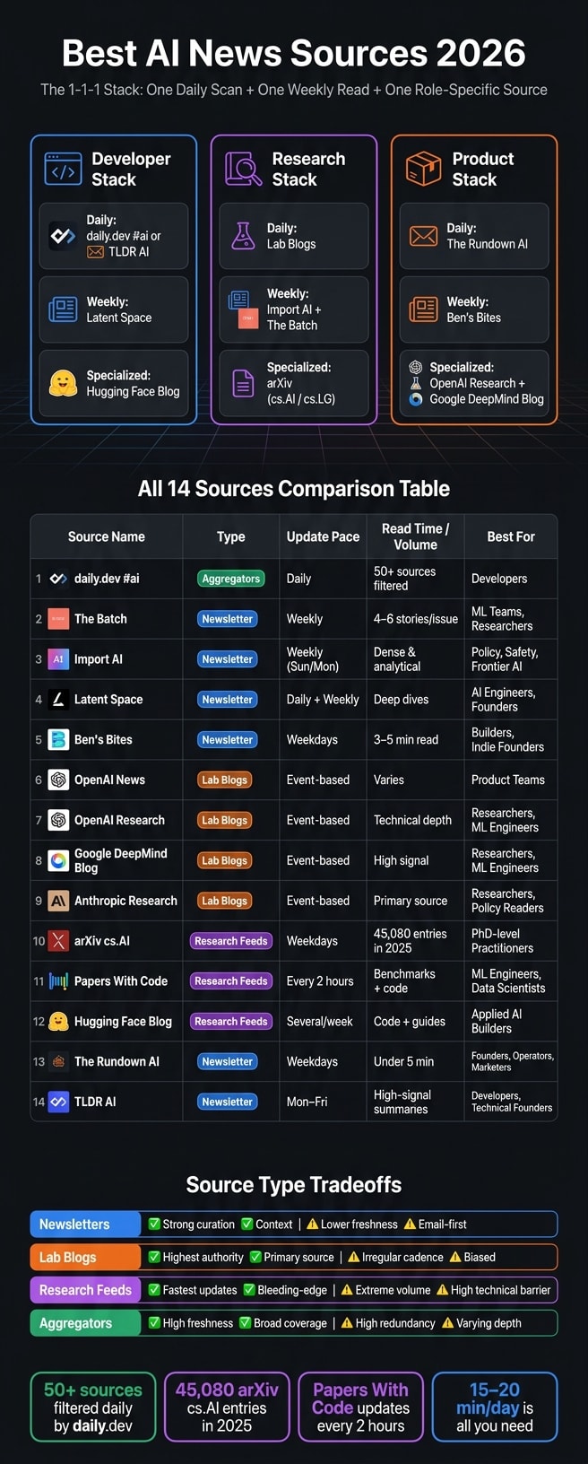 Best AI News Sources 2026: The Ultimate Comparison Guide