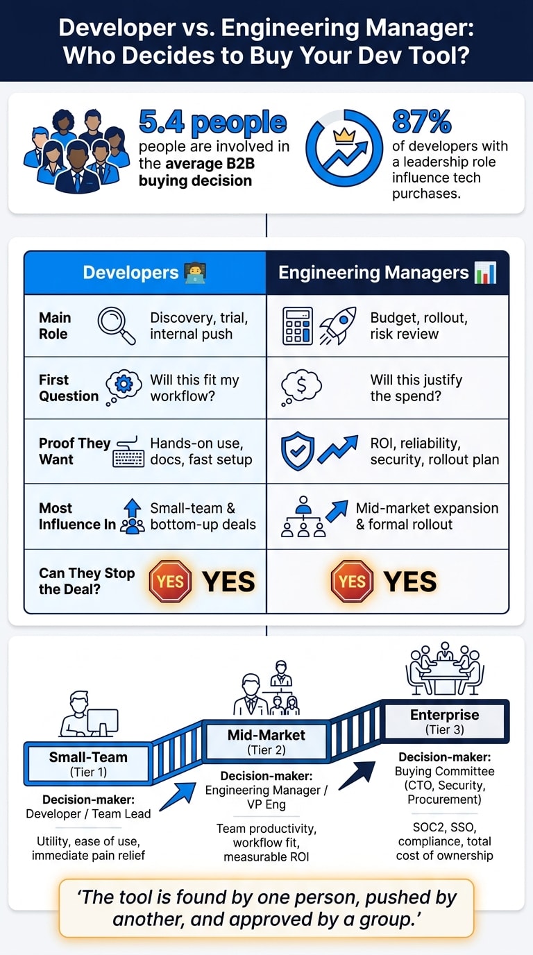 Developer vs. Engineering Manager: Who Decides to Buy Your Dev Tool?