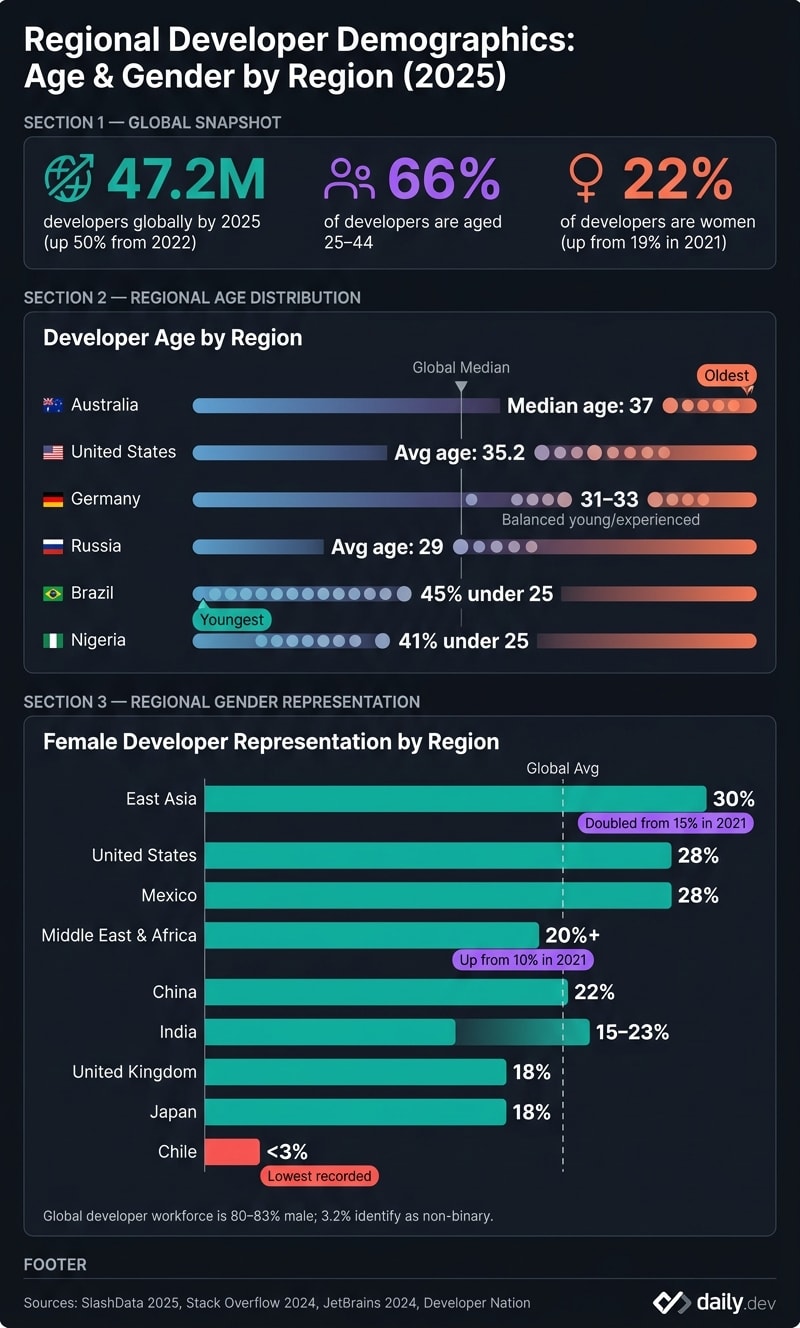 Regional Developer Demographics: Age & Gender by Region (2025)