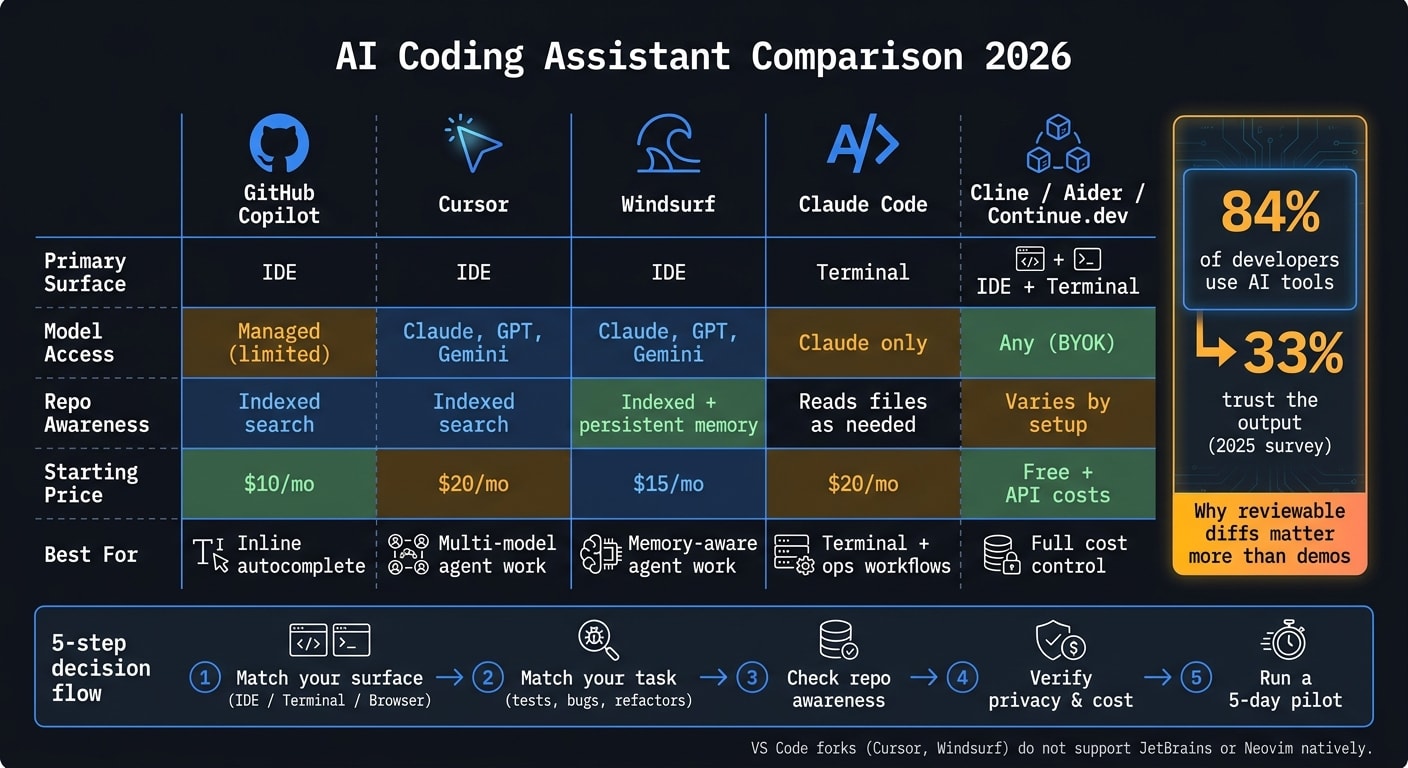 AI Coding Assistant Comparison 2026: Features, Pricing & Fit