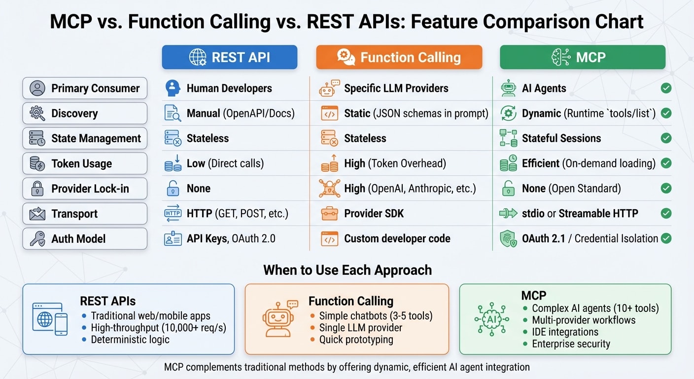 MCP vs Function Calling vs REST APIs: Feature Comparison Chart