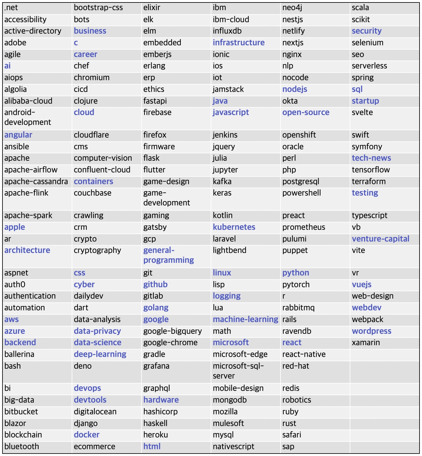 A table containing the new tags daily.dev has to offer after the change.