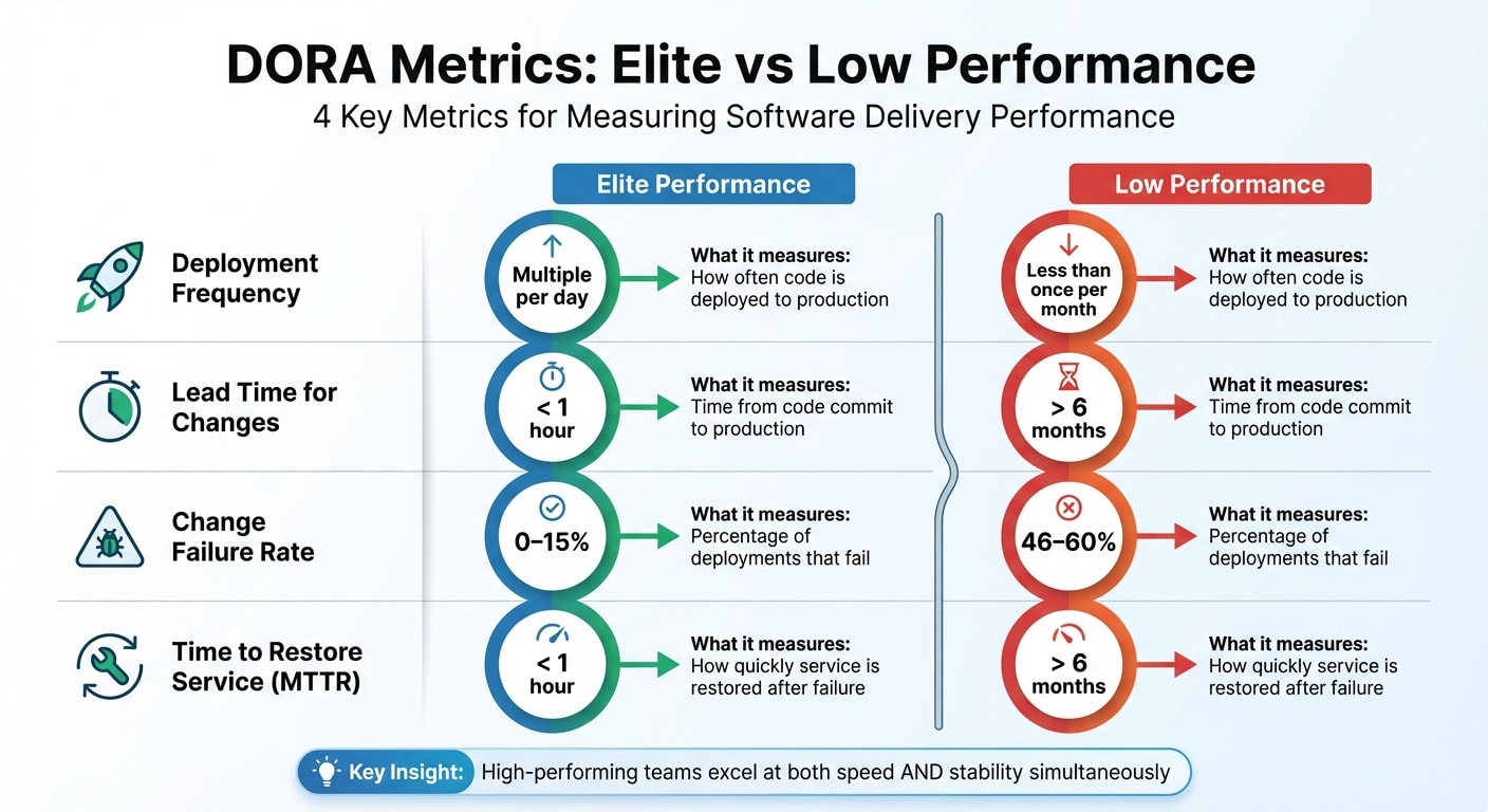 DORA Metrics Performance Levels: Elite vs Low Performers Comparison