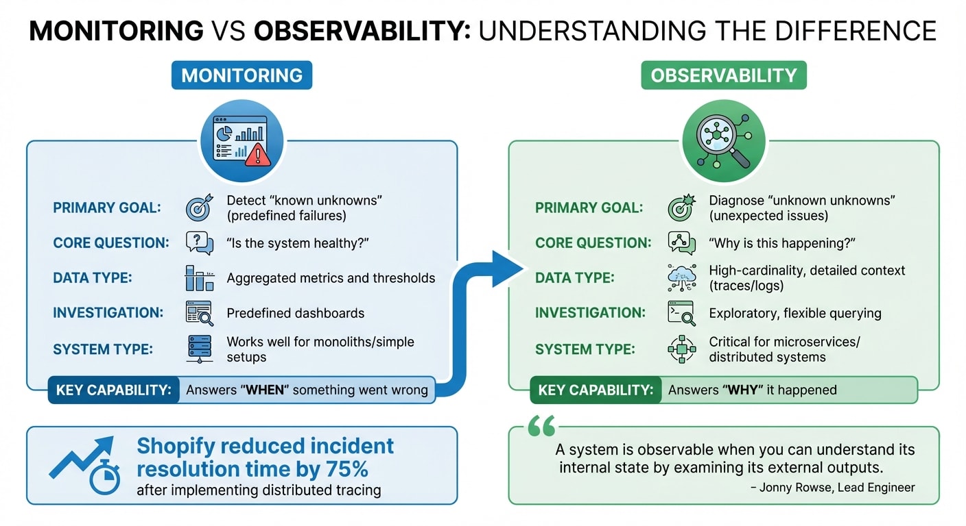 Observability vs Monitoring: Key Differences for Developers
