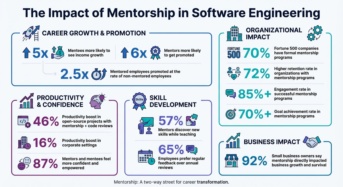 Key Mentorship Statistics for Software Engineers