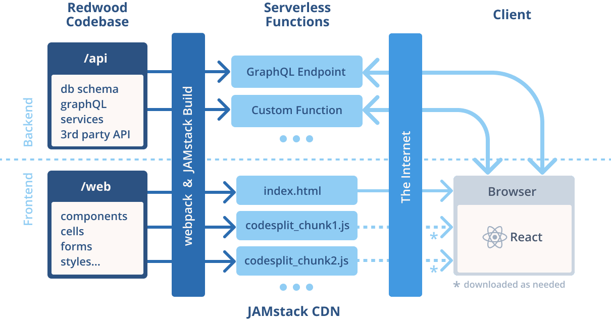 Overview of how a RedwoodJS app works