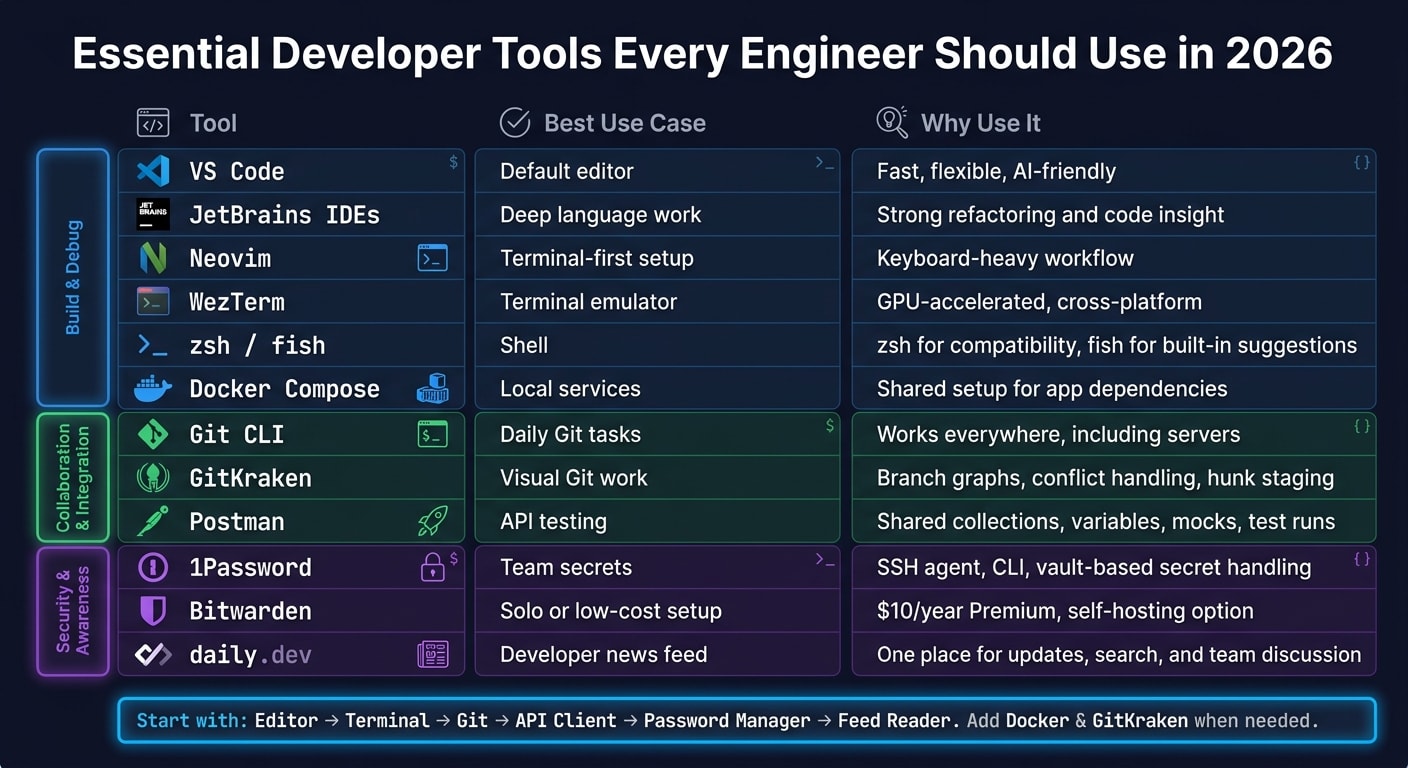 Essential Developer Tools Stack 2026: Side-by-Side Comparison