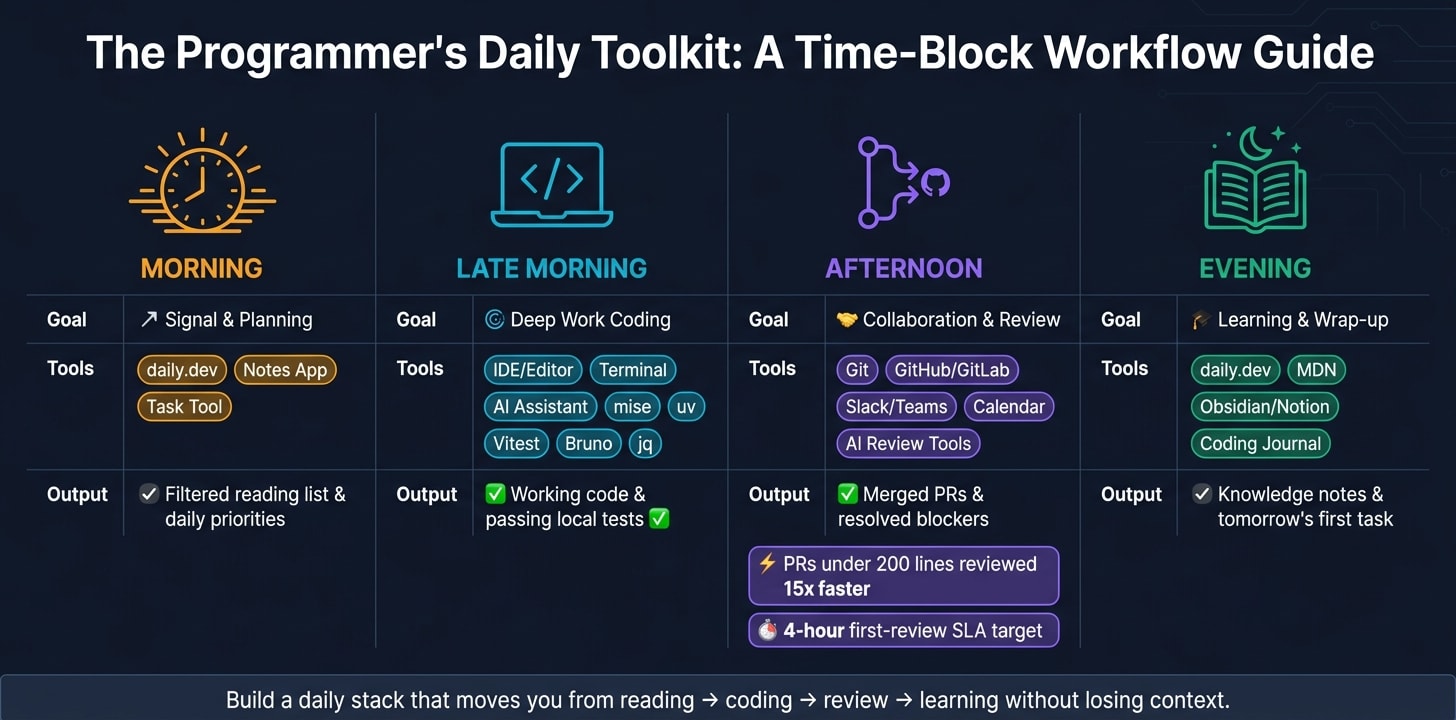 The Programmer's Daily Toolkit: A Time-Block Workflow Guide