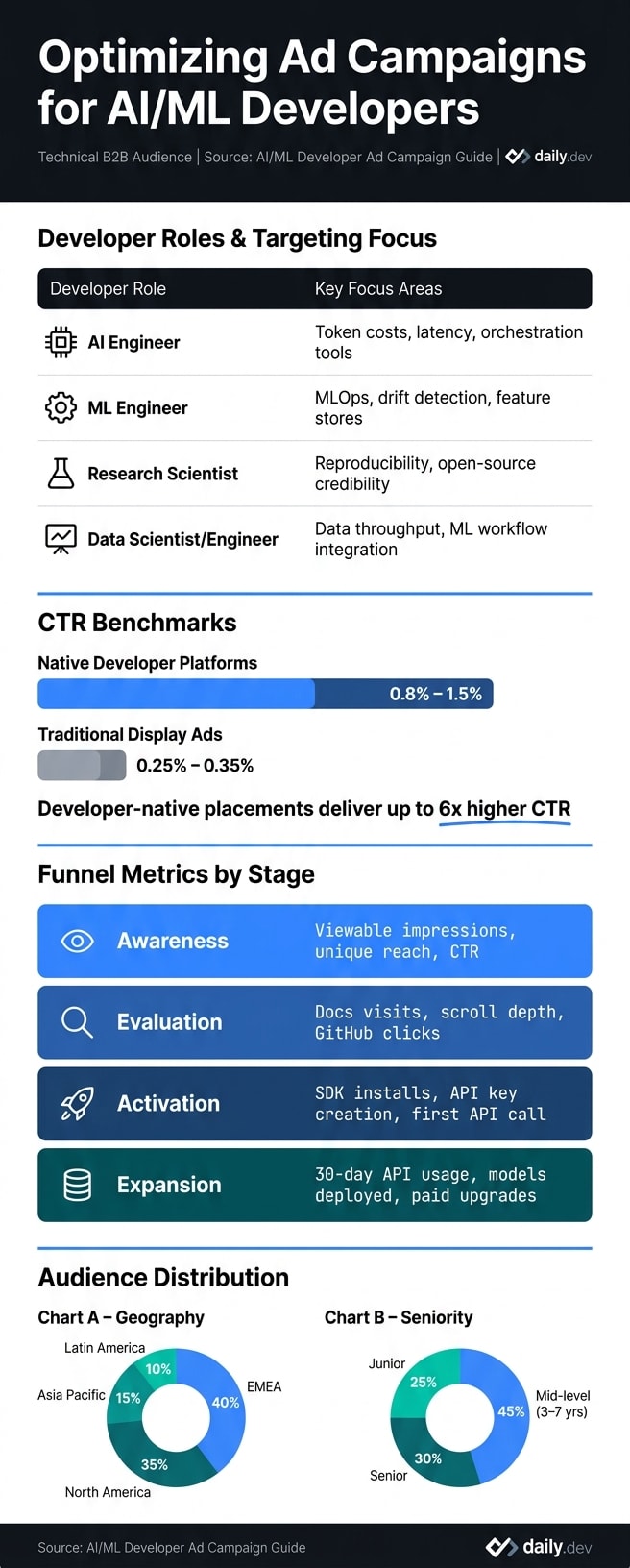 AI/ML Developer Ad Campaign: Key Metrics & Targeting Framework
