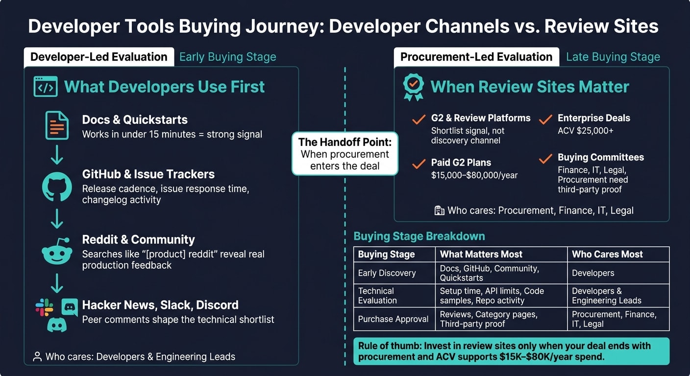 Developer Tools Buying Journey: Developer Channels vs. Review Sites