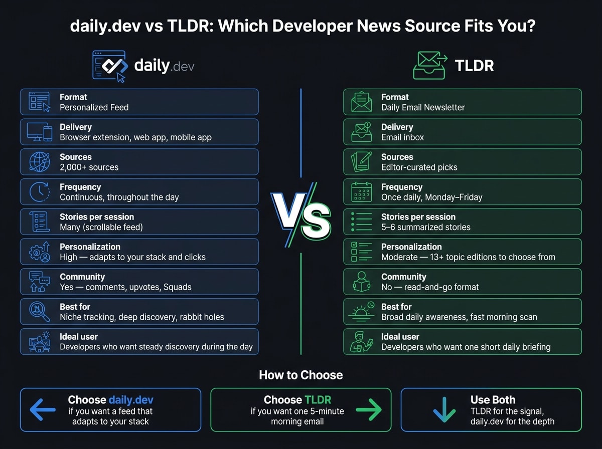 daily.dev vs TLDR: Developer News Source Comparison