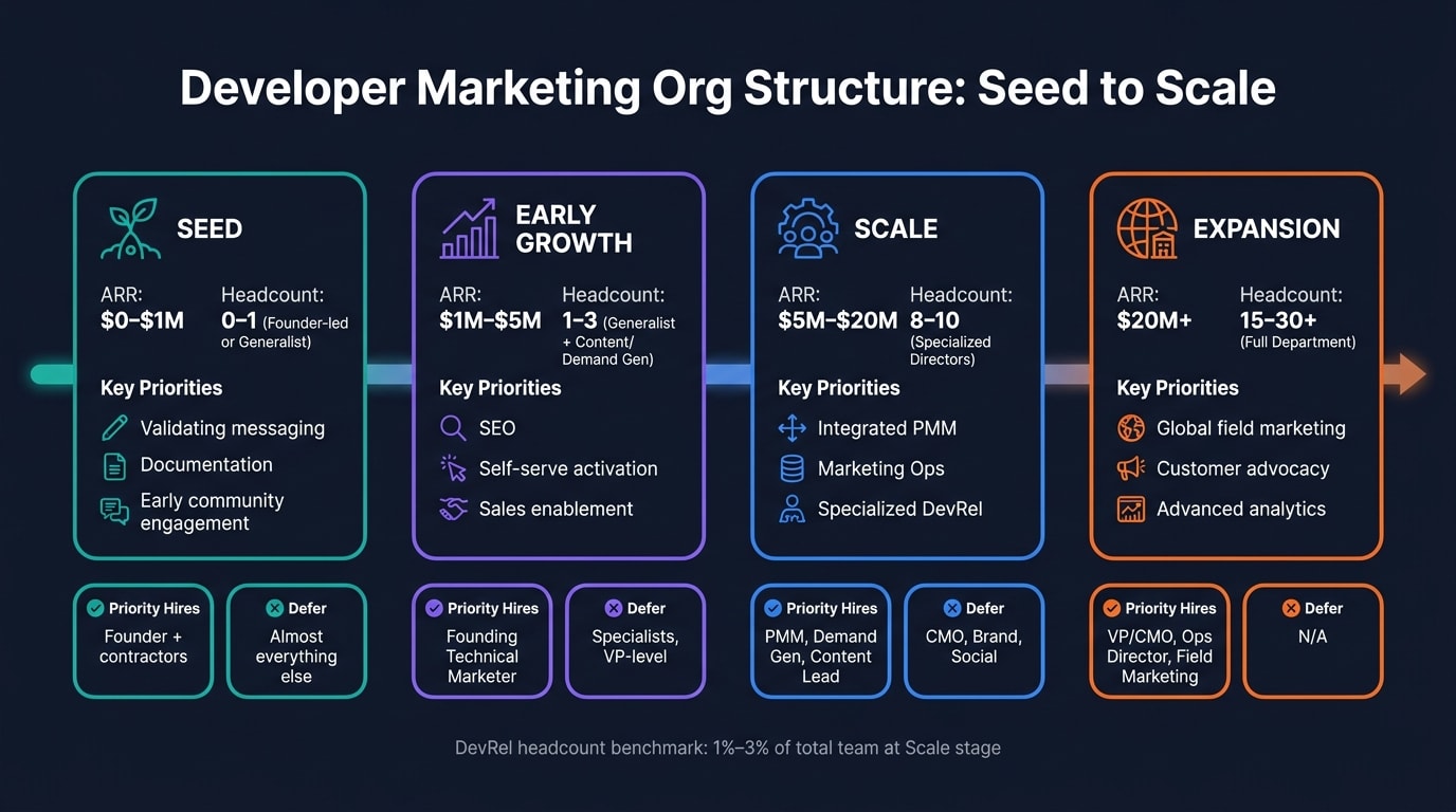 Developer Marketing Org Structure: Seed to Scale