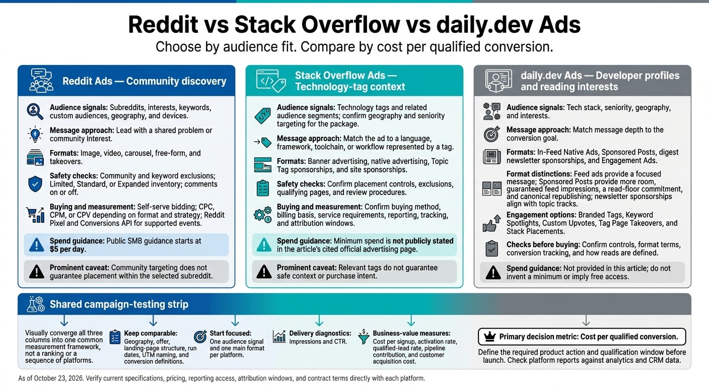 Reddit vs Stack Overflow vs daily.dev Ads