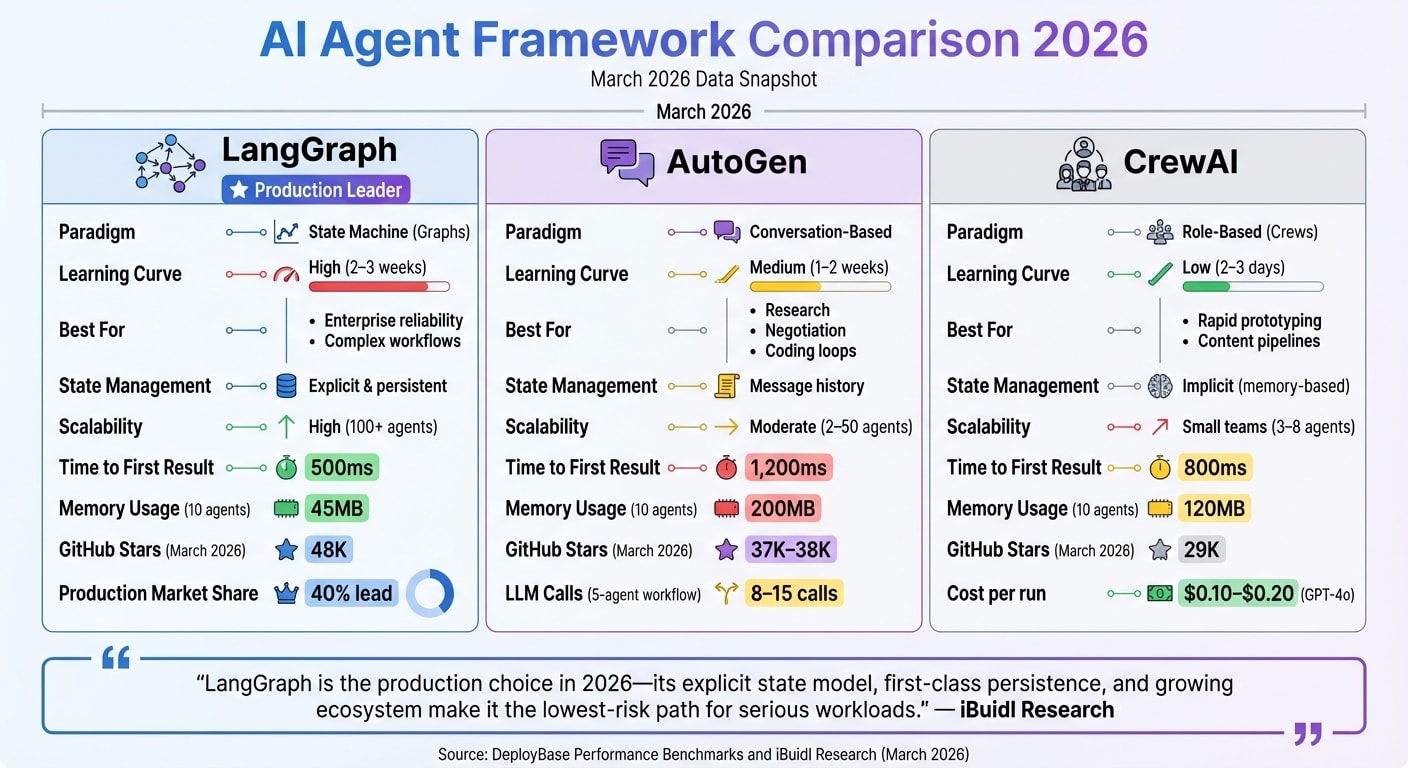 AI Agent Framework Comparison: LangGraph vs AutoGen vs CrewAI