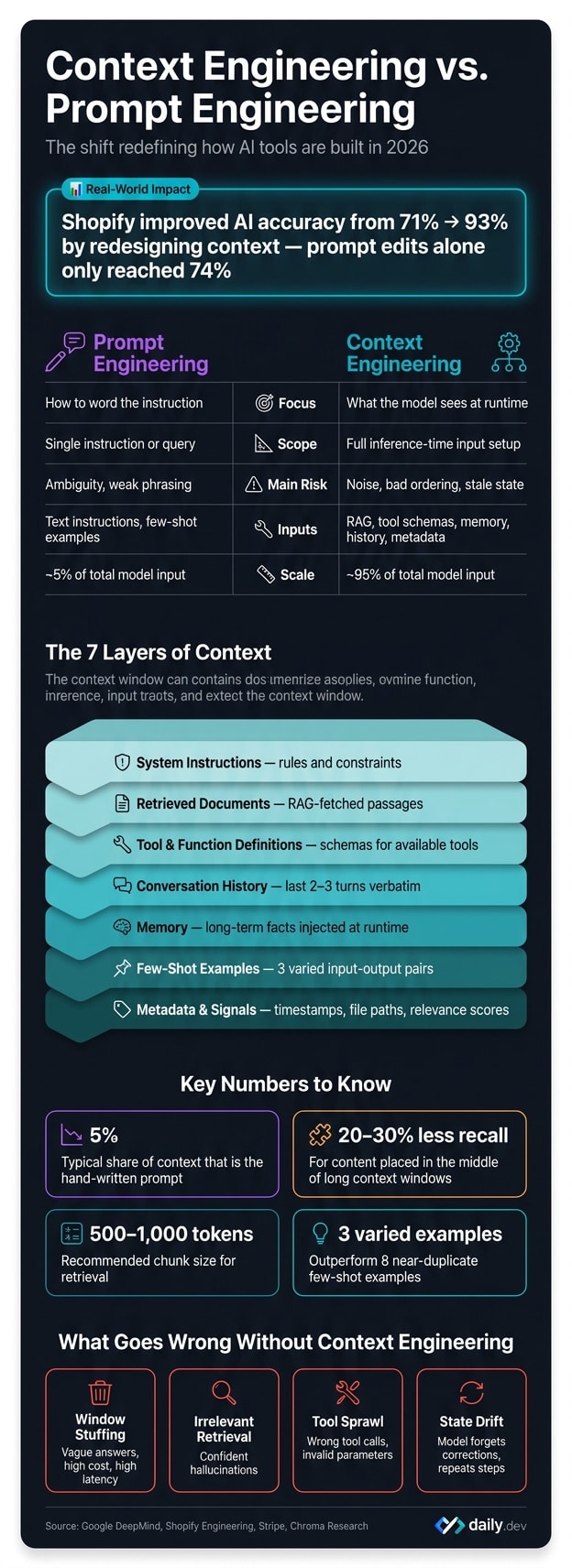 Context Engineering vs Prompt Engineering: Key Differences & Stats