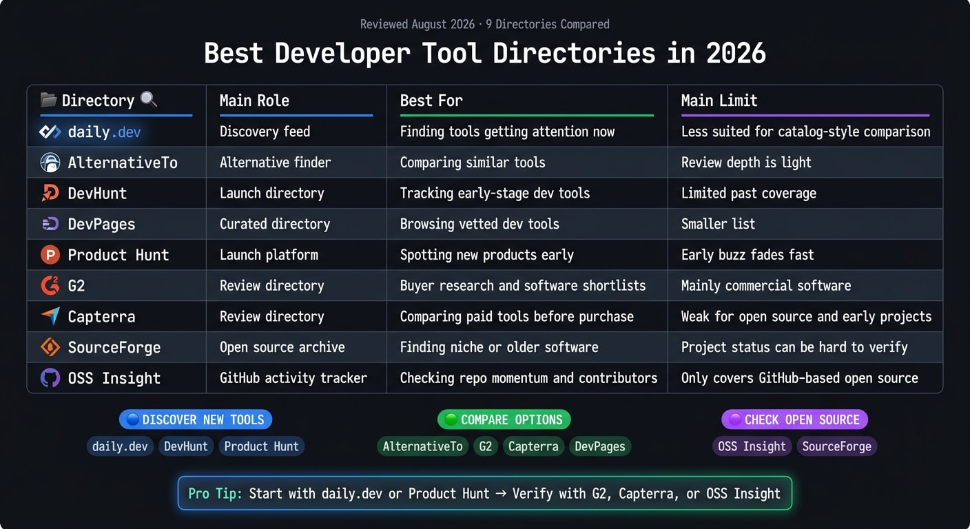 Best Developer Tool Directories in 2026: Quick Comparison Guide