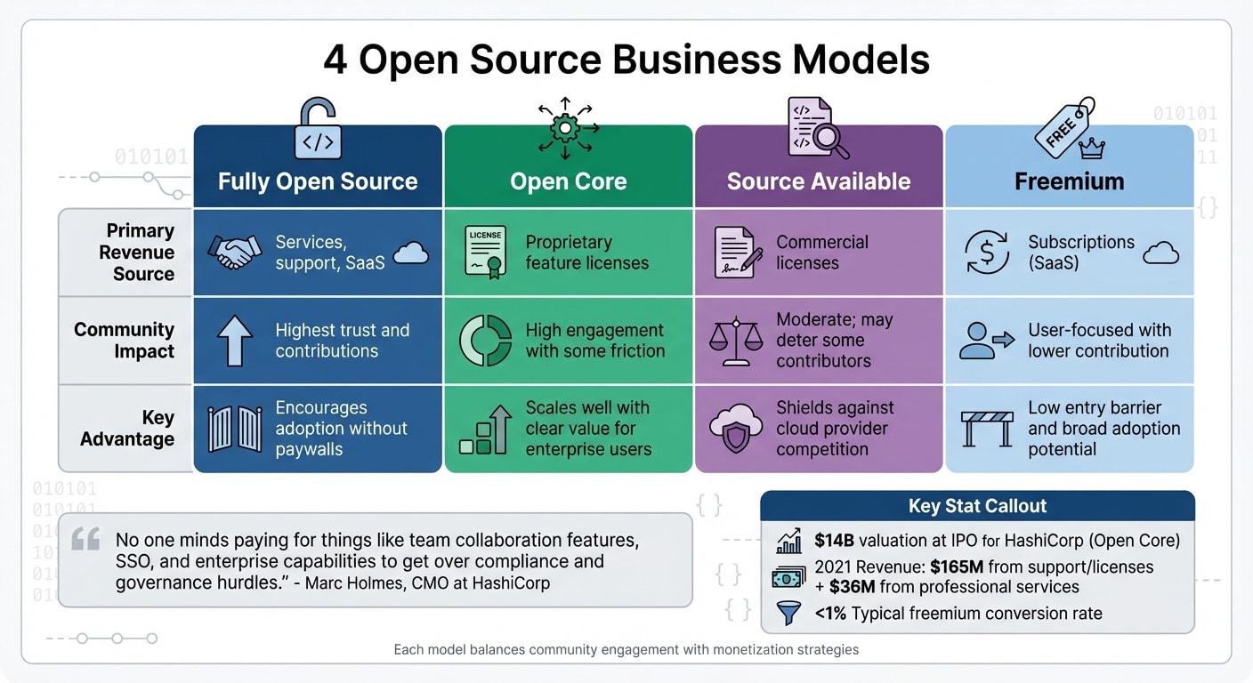 4 Open Source Business Models Comparison: Revenue Sources and Community Impact