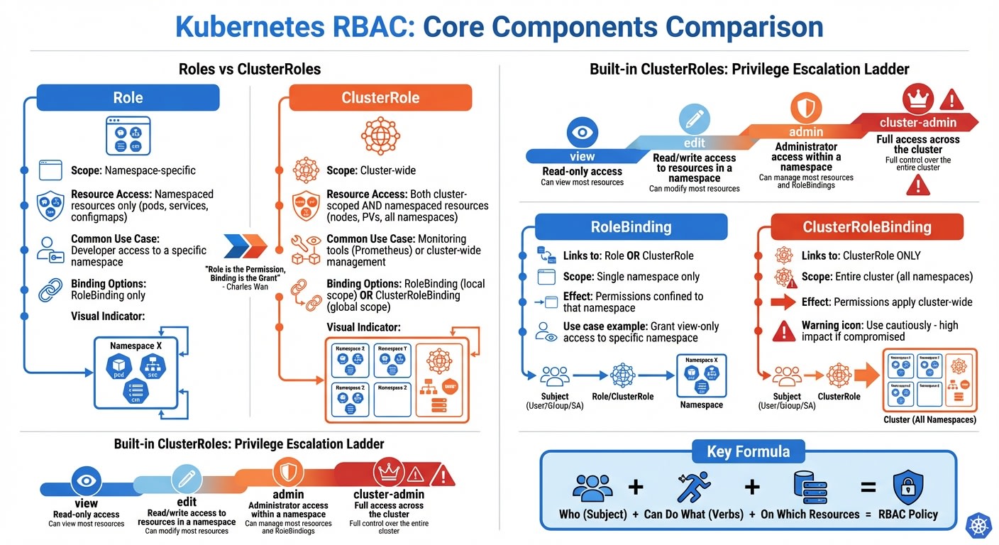 Kubernetes RBAC Components Comparison: Roles vs ClusterRoles and RoleBindings vs ClusterRoleBindings