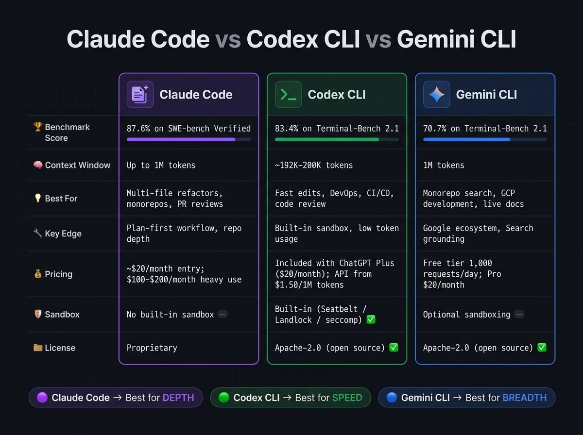 Claude Code vs Codex CLI vs Gemini CLI: Terminal AI Tools Compared