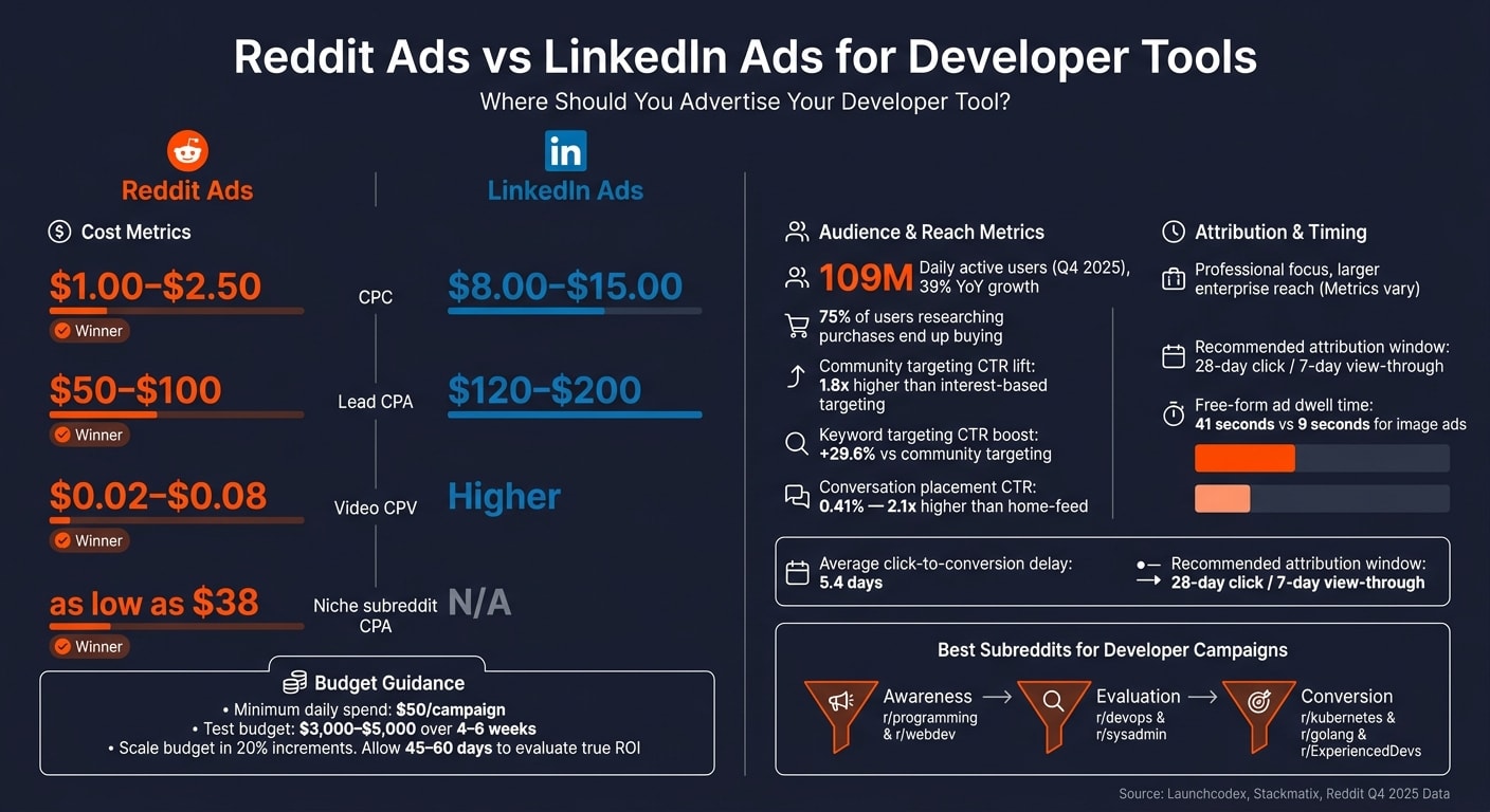 Reddit Ads vs LinkedIn Ads for Developer Tools: Cost & Performance Breakdown